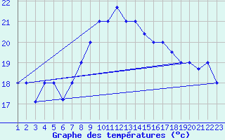 Courbe de tempratures pour Sfax El-Maou