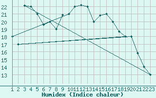 Courbe de l'humidex pour Gafsa