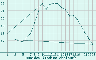 Courbe de l'humidex pour Koblenz Falckenstein