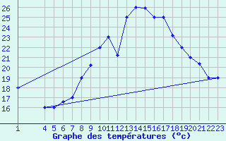 Courbe de tempratures pour El Borma