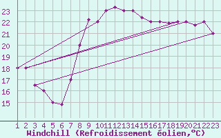 Courbe du refroidissement olien pour Sfax El-Maou