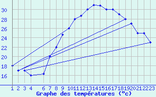 Courbe de tempratures pour Mecheria