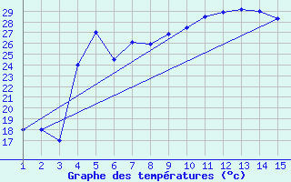 Courbe de tempratures pour Mardin