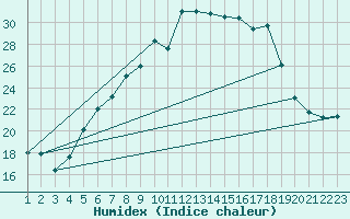 Courbe de l'humidex pour Tynset Ii