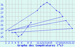 Courbe de tempratures pour St Catherine