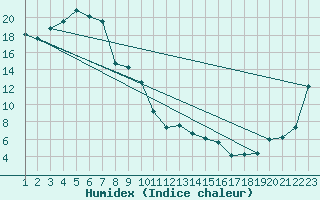 Courbe de l'humidex pour Murray Bridge