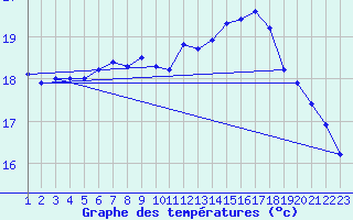 Courbe de tempratures pour Retie (Be)