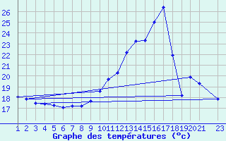 Courbe de tempratures pour Blus (40)