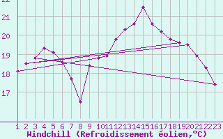 Courbe du refroidissement olien pour Ste (34)
