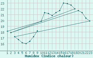 Courbe de l'humidex pour Mlaga, Puerto