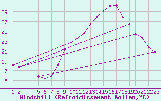 Courbe du refroidissement olien pour Saint-Georges-Reneins (69)