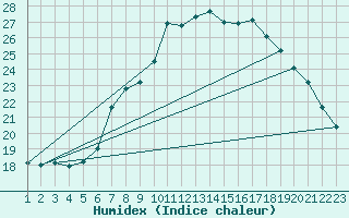 Courbe de l'humidex pour Byglandsfjord-Solbakken