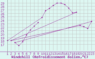 Courbe du refroidissement olien pour Mathod