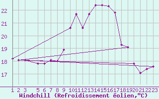 Courbe du refroidissement olien pour Sines / Montes Chaos