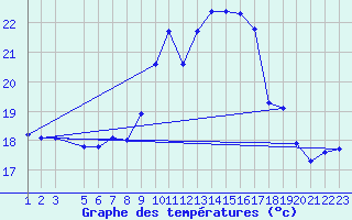 Courbe de tempratures pour Sines / Montes Chaos