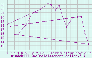 Courbe du refroidissement olien pour Lisca