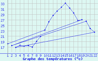 Courbe de tempratures pour Jonzac (17)