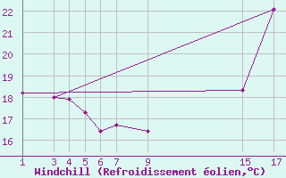 Courbe du refroidissement olien pour Jatai