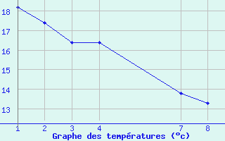 Courbe de tempratures pour Piracicaba