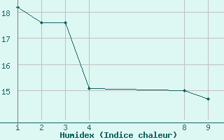 Courbe de l'humidex pour Chapadao Do Sul