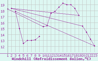 Courbe du refroidissement olien pour Jonzac (17)