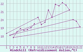 Courbe du refroidissement olien pour Jonzac (17)