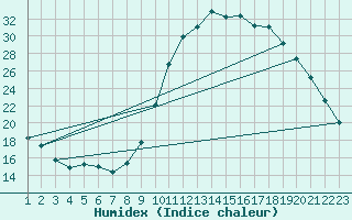 Courbe de l'humidex pour Rethel (08)