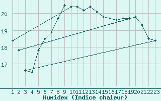 Courbe de l'humidex pour Gotska Sandoen