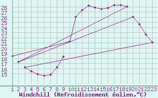 Courbe du refroidissement olien pour Rethel (08)