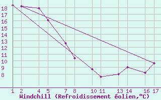 Courbe du refroidissement olien pour Fort Good Hope Cs