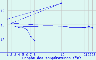 Courbe de tempratures pour Cabo Busto