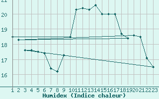 Courbe de l'humidex pour Roches Point