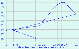 Courbe de tempratures pour Mocambinho