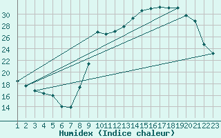 Courbe de l'humidex pour Dourgne - En Galis (81)