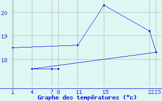 Courbe de tempratures pour Guidel (56)