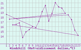 Courbe du refroidissement olien pour Valleroy (54)