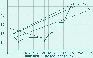 Courbe de l'humidex pour L'Huisserie (53)