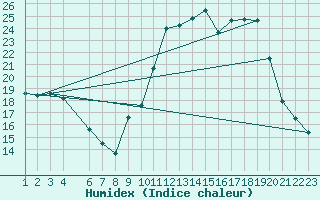 Courbe de l'humidex pour Buzenol (Be)