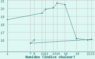 Courbe de l'humidex pour Diepenbeek (Be)