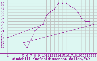 Courbe du refroidissement olien pour Mecheria