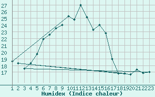 Courbe de l'humidex pour Neuhaus A. R.