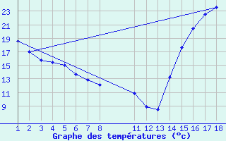 Courbe de tempratures pour Toluca, Mex.