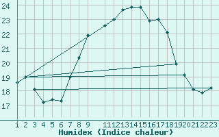 Courbe de l'humidex pour Estepona
