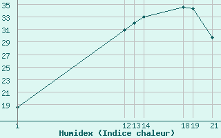 Courbe de l'humidex pour Floreffe - Sminaire (Be)