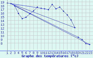 Courbe de tempratures pour Gottfrieding