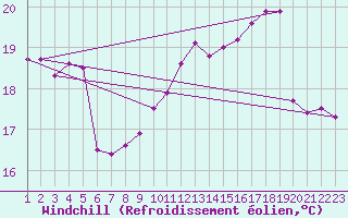 Courbe du refroidissement olien pour Muirancourt (60)