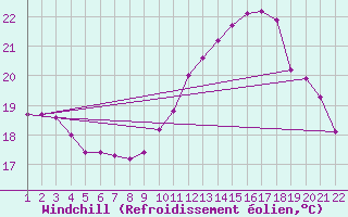 Courbe du refroidissement olien pour Jonzac (17)
