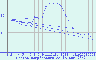 Courbe de temprature de la mer  pour le bateau DBND