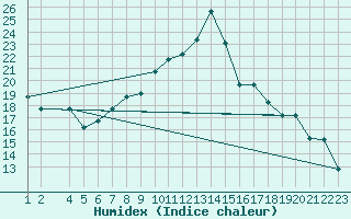 Courbe de l'humidex pour Bizerte