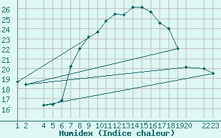 Courbe de l'humidex pour Lerida (Esp)